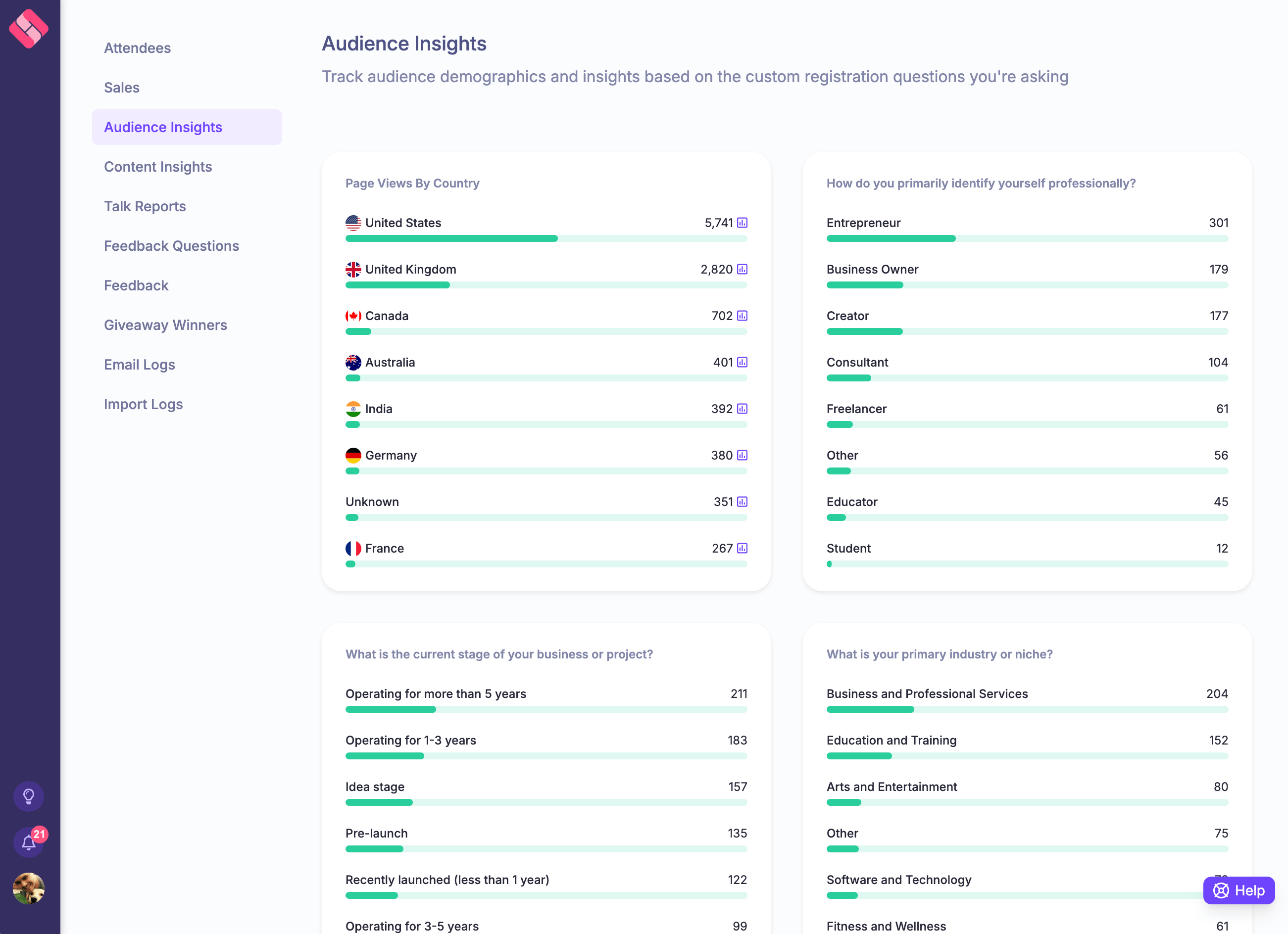 Track audience demographics and insights based on any custom registration questions you're asking.