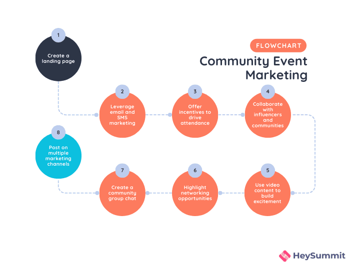 How to promote a community event